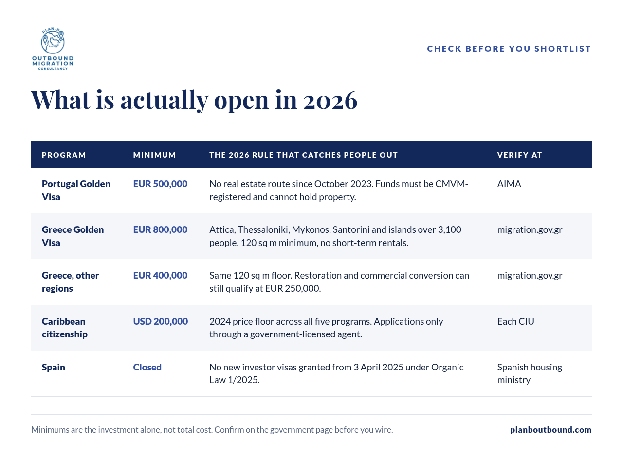 Golden visa programs open to Americans in 2026 with minimums and rules