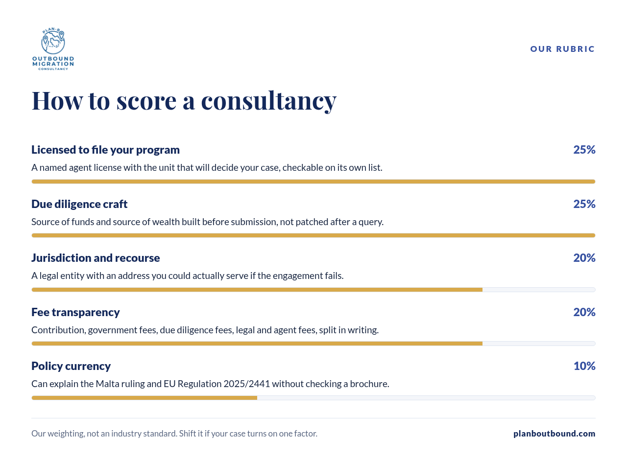 Rubric for scoring a second citizenship consultancy