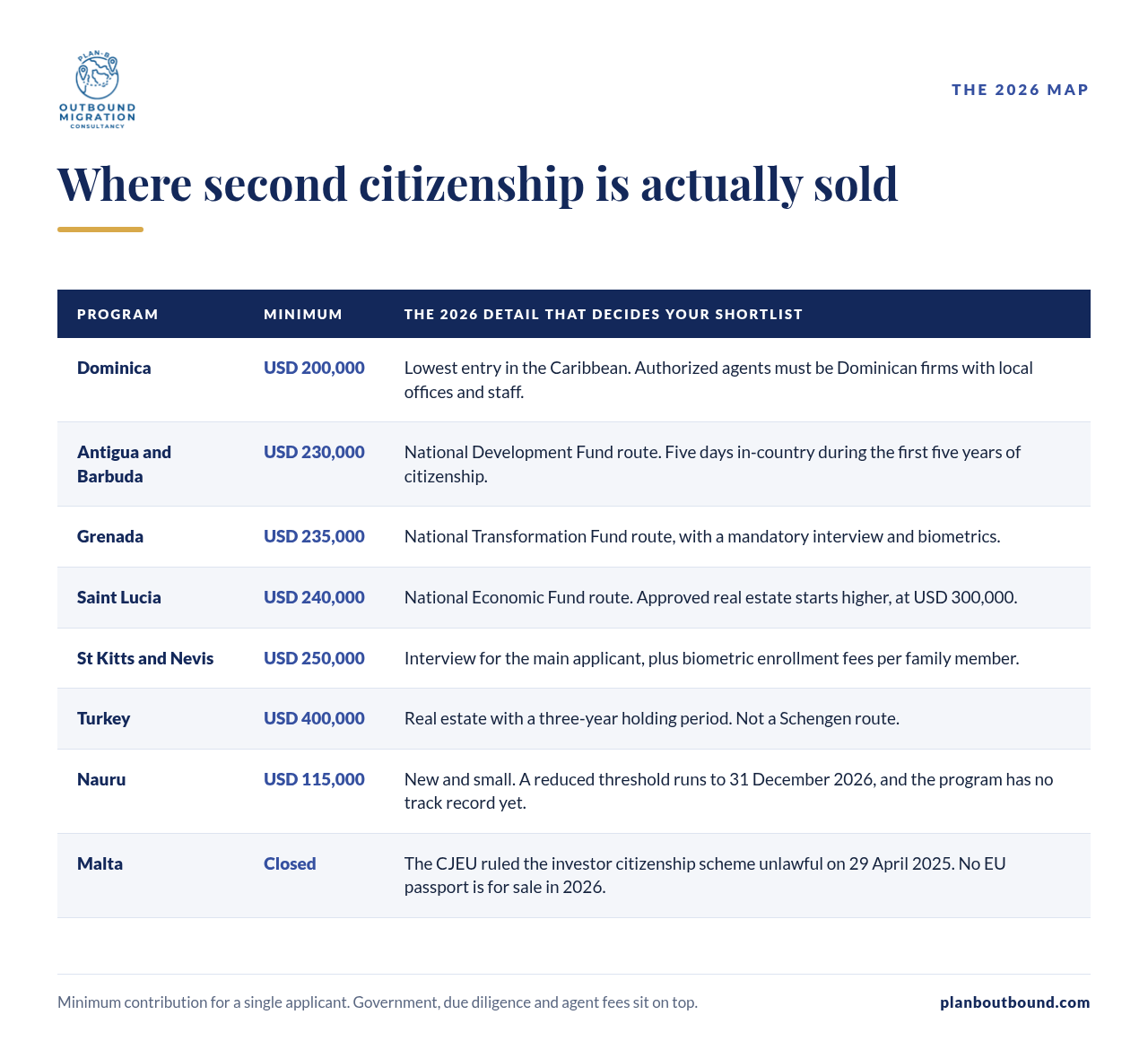 Second citizenship programs and minimum contributions in 2026